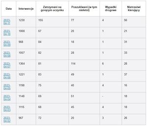 To była intensywna doba dla dolnośląskich policjantów